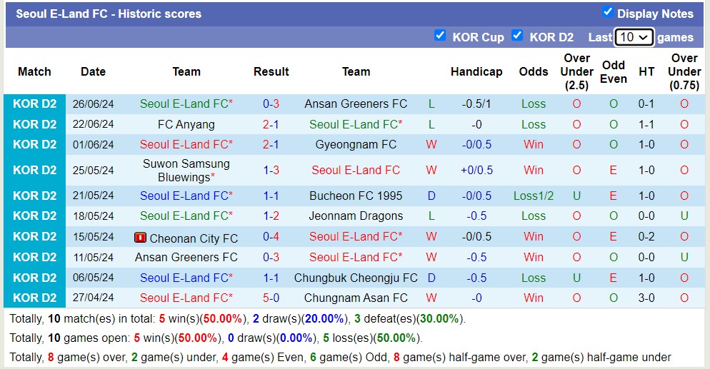 Nhận định, soi kèo Chungnam Asan vs Seoul E-Land, 17h30 ngày 1/7: Đòi nợ lượt đi - Ảnh 2