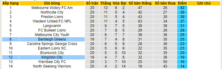 Nhận định, soi kèo Kingston City vs Bentleigh Greens, 16h30 ngày 1/7: Thay đổi lịch sử - Ảnh 4