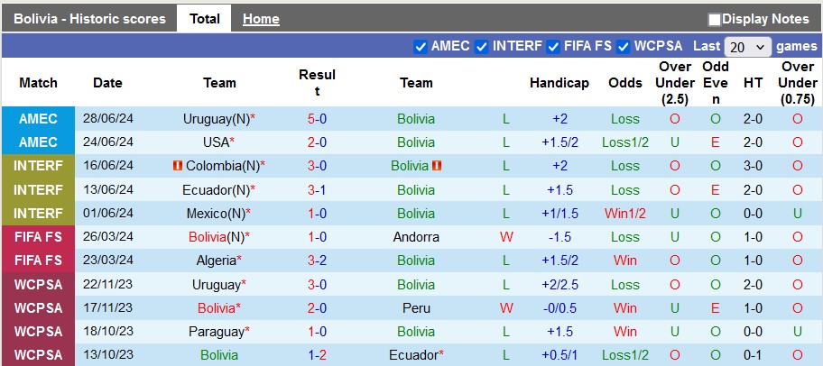 Nhận định, soi kèo Bolivia vs Panama, 8h ngày 2/7: Làm tốt việc của mình - Ảnh 1