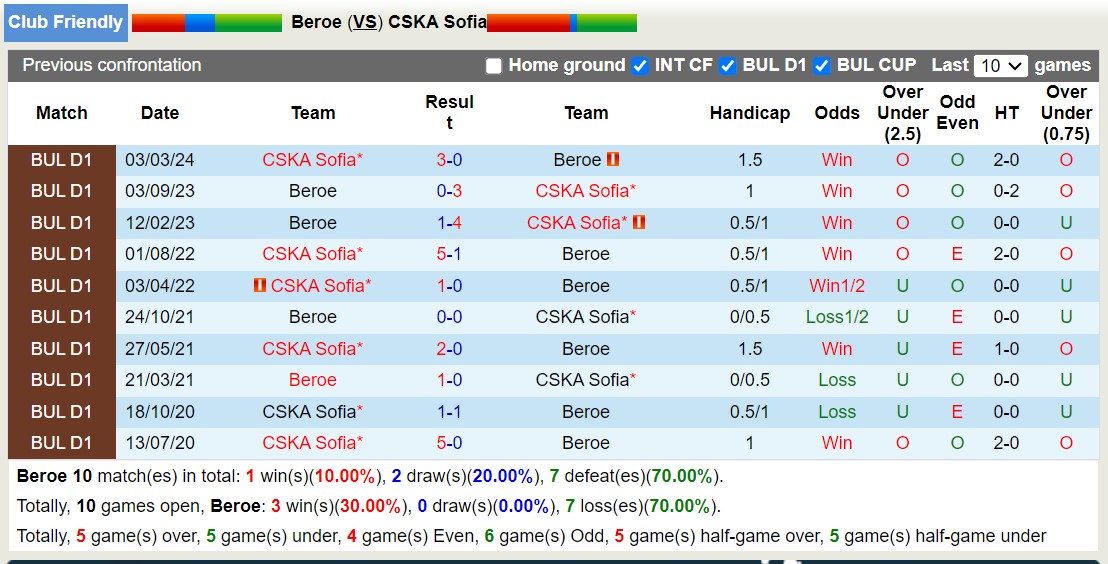 Nhận định, soi kèo CSKA Sofia vs Beroe, 21h30 ngày 1/7: Không có bất ngờ - Ảnh 3