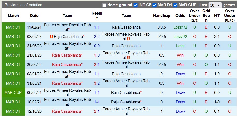 Nhận định, soi kèo Raja vs FAR Rabat, 23h ngày 1/7: Chung kết căng thẳng - Ảnh 3