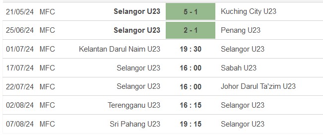 Nhận định, soi kèo Kelantan Darul Naim U23 vs Selangor U23, 19h30 ngày 1/7: Chia điểm là hợp lý - Ảnh 2