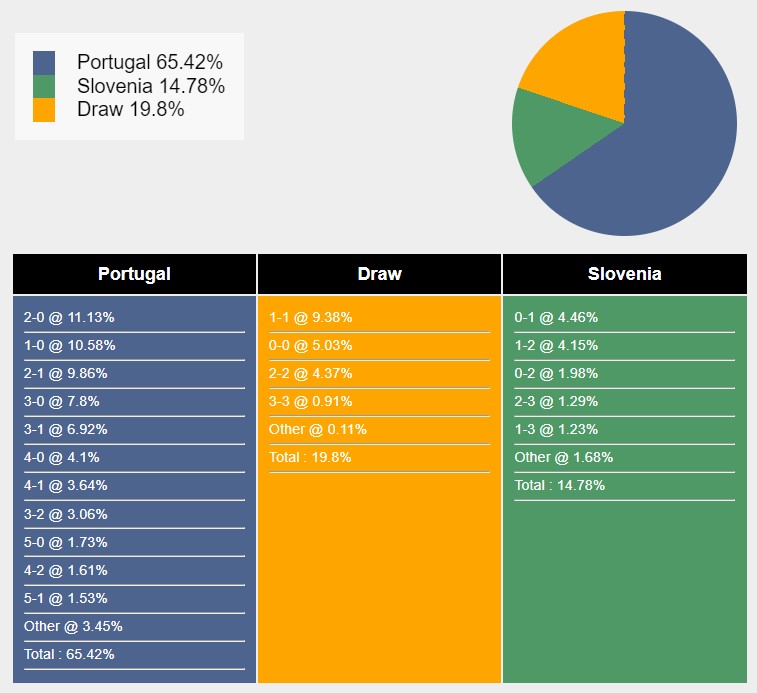 Nhận định, soi kèo Bồ Đào Nha vs Slovenia, 2h ngày 2/7: Không hề ngon ăn - Ảnh 7
