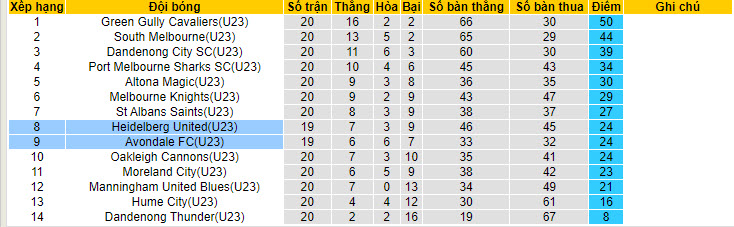 Nhận định, soi kèo Heidelberg United U23 vs Avondale U23, 16h30 ngày 1/7: Chưa thể vực dậy - Ảnh 4