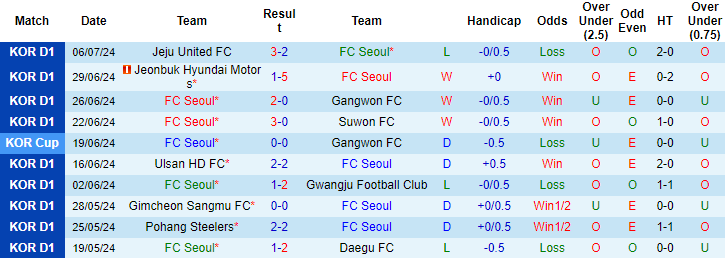 Nhận định, soi kèo FC Seoul vs Daejeon Hana Citizen, 17h30 ngày 10/7: Xóa dớp - Ảnh 1