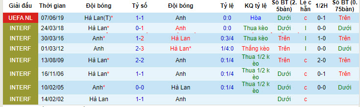 Soi bảng vị cầu thủ ghi bàn Hà Lan vs Anh, 2h ngày 11/7 - Ảnh 4