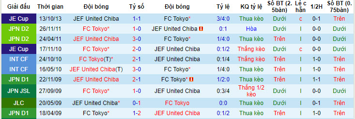 Nhận định, soi kèo FC Tokyo vs JEF United, 17h ngày 10/7: Kịch bản khó đoán - Ảnh 3