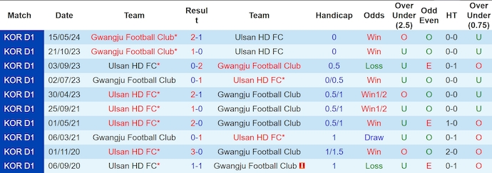 Nhận định, soi kèo Ulsan Hyundai vs Gwangju, 17h30 ngày 10/7: Giành lại ngôi đầu - Ảnh 3