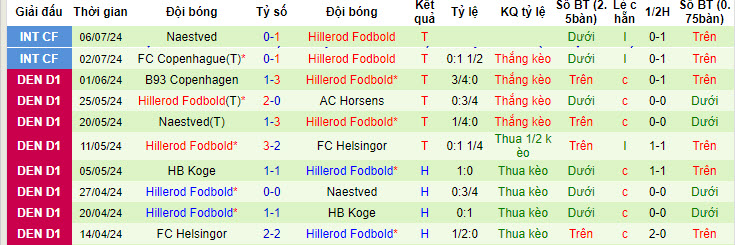 Nhận định, soi kèo Lyngby vs Hillerød, 18h ngày 10/7: Tiếp tục chìm đắm - Ảnh 2