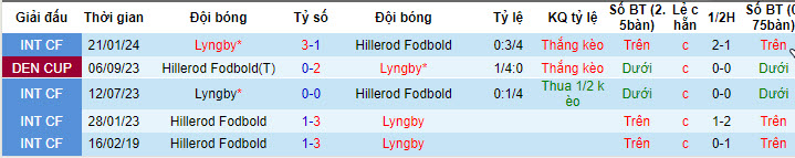 Nhận định, soi kèo Lyngby vs Hillerød, 18h ngày 10/7: Tiếp tục chìm đắm - Ảnh 3