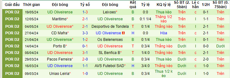 Nhận định, soi kèo Paços Ferreira vs Oliveirense, 16h30 ngày 10/7: Đối thủ quen mặt - Ảnh 2