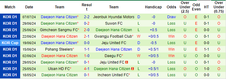 Nhận định, soi kèo FC Seoul vs Daejeon Hana Citizen, 17h30 ngày 10/7: Xóa dớp - Ảnh 2