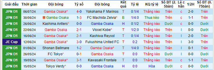 Nhận định, soi kèo Gamba Osaka vs Tegevajaro Miyazaki, 17h ngày 10/7: Dễ dàng giành vé - Ảnh 1