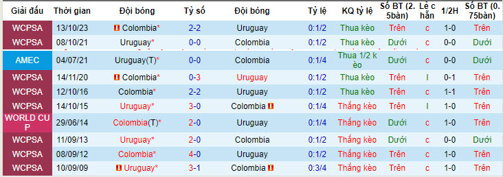 Nhận định, soi kèo Uruguay vs Colombia, 7h ngày 11/7: Kỷ luật nghiêm ngặt - Ảnh 3