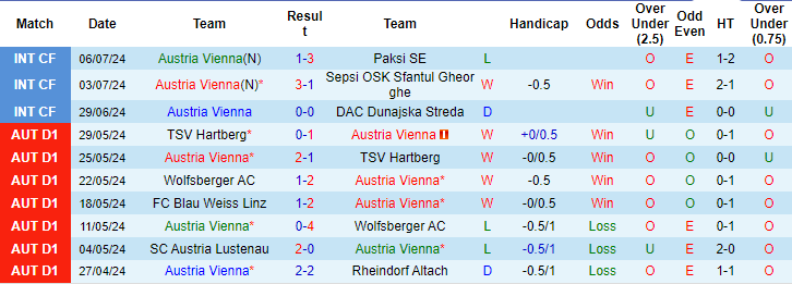 Nhận định, soi kèo Austria Vienna vs Bohemians 1905, 16h ngày 10/7: Còn bất ổn - Ảnh 1