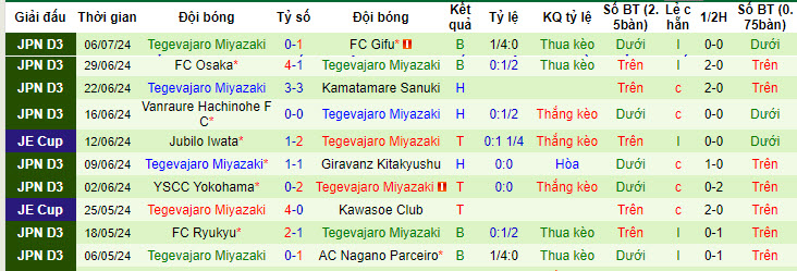 Nhận định, soi kèo Gamba Osaka vs Tegevajaro Miyazaki, 17h ngày 10/7: Dễ dàng giành vé - Ảnh 2