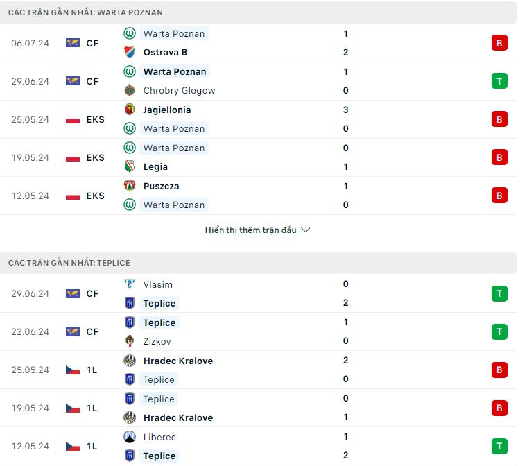 Nhận định, soi kèo Warta Poznań vs Teplice, 16h ngày 10/7: Tẻ nhạt - Ảnh 1