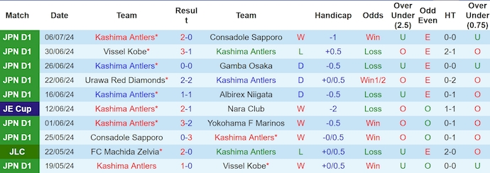 Nhận định, soi kèo Kashima Antlers vs Fujieda, 17h ngày 10/7: Khó cho khách - Ảnh 1