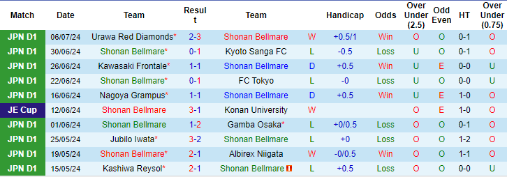 Nhận định, soi kèo Shonan Bellmare vs Tokyo Verdy, 17h ngày 10/7: Khó cho chủ - Ảnh 1