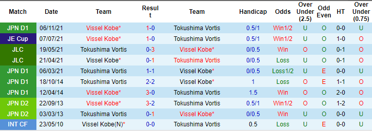 Nhận định, soi kèo Vissel Kobe vs Tokushima Vortis, 16h30 ngày 10/7: Vé cho cửa trên - Ảnh 3