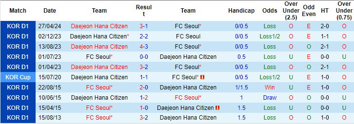 Nhận định, soi kèo FC Seoul vs Daejeon Hana Citizen, 17h30 ngày 10/7: Xóa dớp - Ảnh 3