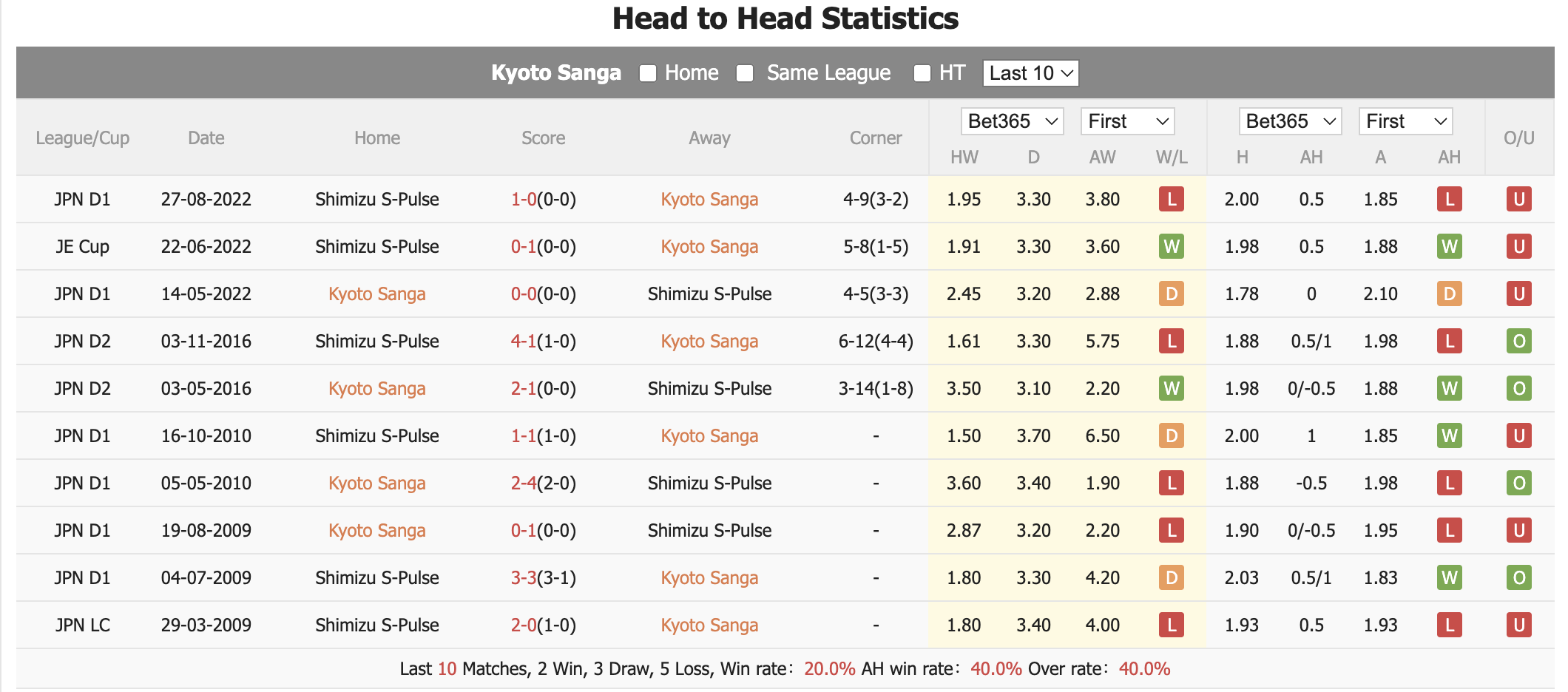 Nhận định, soi kèo Kyoto Sanga vs Shimizu S-Pulse, 17h ngày 10/7: Chiến thắng trong tay - Ảnh 3