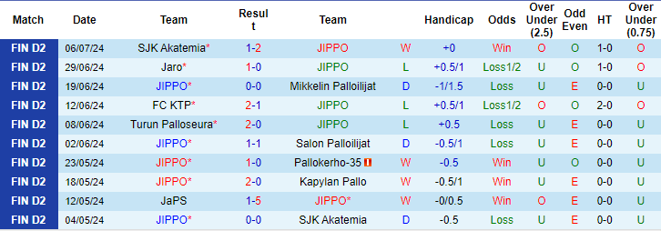 Nhận định, soi kèo JIPPO vs JaPS, 22h30 ngày 10/7: Bám đuổi top 2 - Ảnh 1