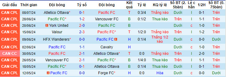 Nhận định, soi kèo Pacific vs Vancouver Whitecaps, 9h ngày 11/7: Kết quả không quá thất vọng - Ảnh 1