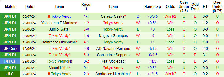 Nhận định, soi kèo Shonan Bellmare vs Tokyo Verdy, 17h ngày 10/7: Khó cho chủ - Ảnh 2