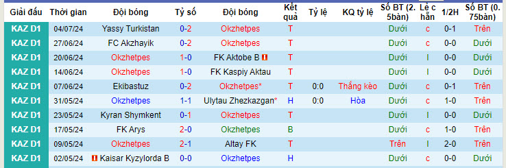 Nhận định, soi kèo Okzhetpes vs Kairat 2, 19h ngày 11/7: Đại chiến ngôi đầu bảng - Ảnh 1