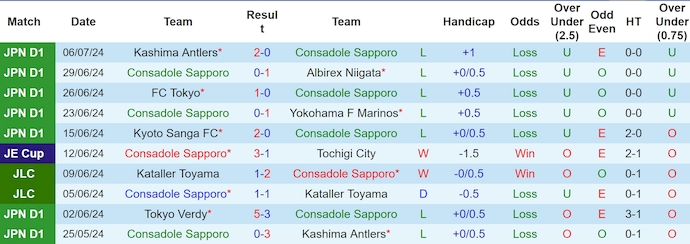 Nhận định, soi kèo Consadole Sapporo vs Montedio Yamagata, 17h ngày 10/7: Chứng tỏ đẳng cấp - Ảnh 1