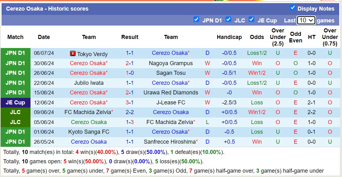 Nhận định, soi kèo Cerezo Osaka vs Ventforet Kofu, 17h ngày 10/7: Không có bất ngờ - Ảnh 1