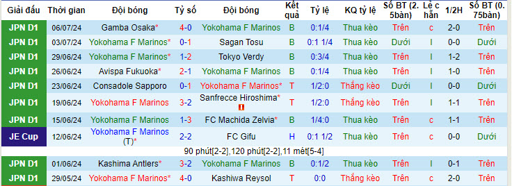 Nhận định, soi kèo Yokohama Marinos vs Mito HollyHock, 17h ngày 10/7: Phong độ trượt dài - Ảnh 1