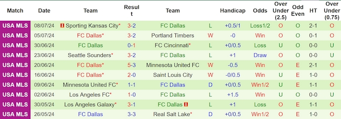 Nhận định, soi kèo Sporting Kansas vs Dallas, 8h ngày 11/7: Khó có bất ngờ - Ảnh 2