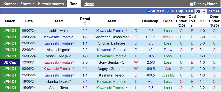 Nhận định, soi kèo Kawasaki Frontale vs Oita Trinita, 17h ngày 10/7: Rũ bùn đứng dậy - Ảnh 1