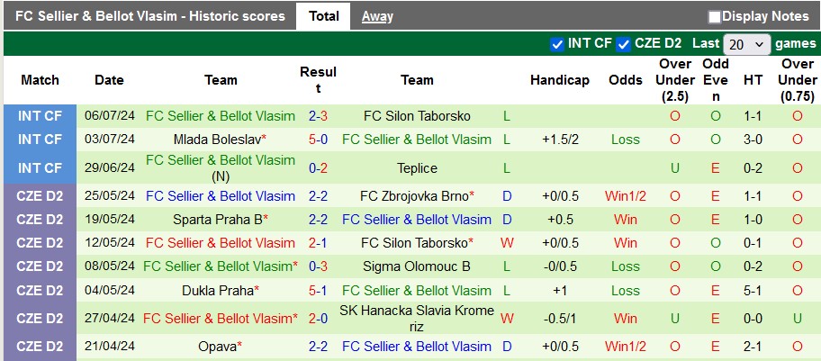 Nhận định, soi kèo Usti vs Vlasim, 15h30 ngày 10/7: Đẳng cấp chênh lệch - Ảnh 3