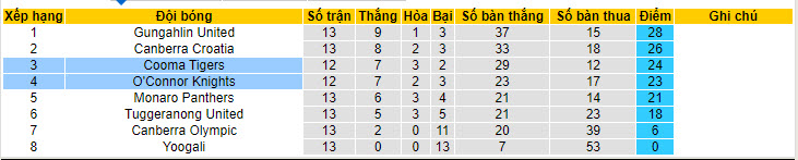 Nhận định, soi kèo O'Connor Knights vs Cooma Tigers, 16h30 ngày 10/7: Thứ hạng không đổi - Ảnh 4