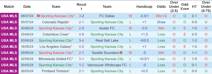 Nhận định, soi kèo Sporting Kansas vs Dallas, 8h ngày 11/7: Khó có bất ngờ - Ảnh 1