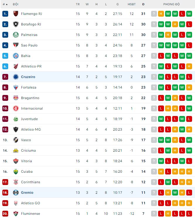 Kèo bóng đá Brazil sáng nay 11/7: Gremio vs Cruzeiro - Ảnh 1