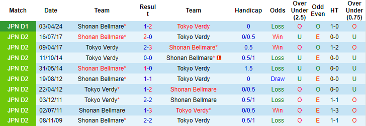 Nhận định, soi kèo Shonan Bellmare vs Tokyo Verdy, 17h ngày 10/7: Khó cho chủ - Ảnh 3