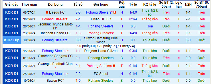 Nhận định, soi kèo Pohang Steelers vs Gangwon, 17h30 ngày 10/7: Vươn lên ngôi đầu bảng - Ảnh 1