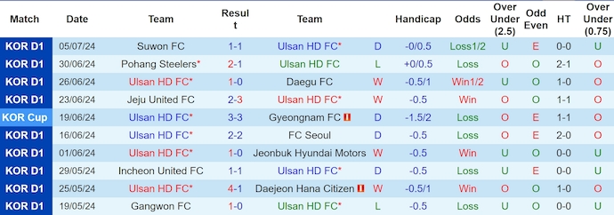 Nhận định, soi kèo Ulsan Hyundai vs Gwangju, 17h30 ngày 10/7: Giành lại ngôi đầu - Ảnh 1