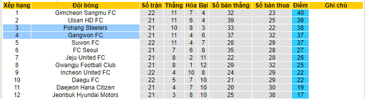 Nhận định, soi kèo Pohang Steelers vs Gangwon, 17h30 ngày 10/7: Vươn lên ngôi đầu bảng - Ảnh 4