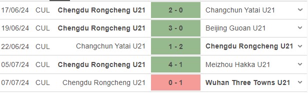 Nhận định, soi kèo Cangzhou U21 vs Rongcheng U21, 14h30 ngày 10/7: Tiếp tục thăng hoa - Ảnh 2