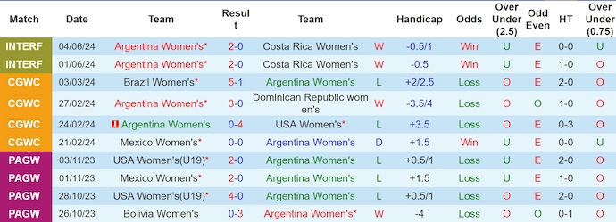 Nhận định, soi kèo Argentina (W) vs Uruguay (W), 3h ngày 11/7: Đẳng cấp khác biệt - Ảnh 1