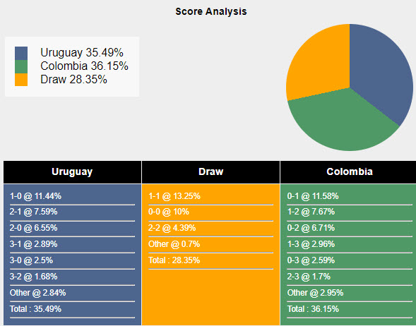 Nhận định, soi kèo Uruguay vs Colombia, 7h ngày 11/7: Kỷ luật nghiêm ngặt - Ảnh 6