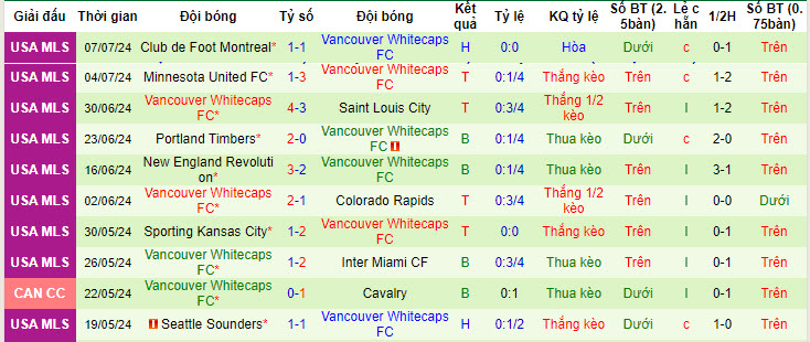 Nhận định, soi kèo Pacific vs Vancouver Whitecaps, 9h ngày 11/7: Kết quả không quá thất vọng - Ảnh 2