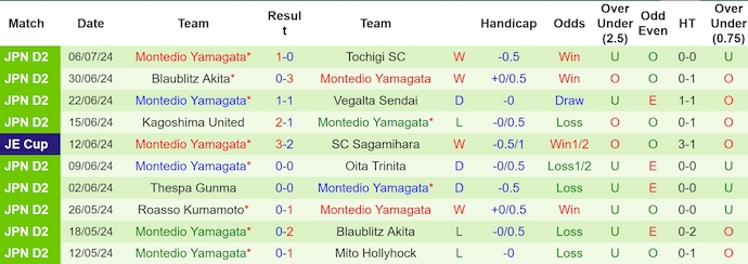 Nhận định, soi kèo Consadole Sapporo vs Montedio Yamagata, 17h ngày 10/7: Chứng tỏ đẳng cấp - Ảnh 2