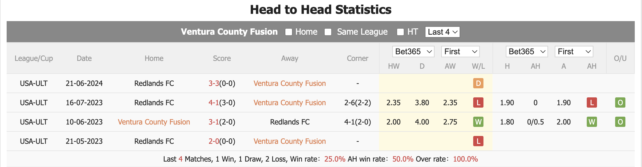 Nhận định, soi kèo Ventura Fusion vs Redlands, 9h ngày 12/7: Cơ hội bứt phá - Ảnh 3