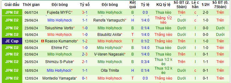 Nhận định, soi kèo Yokohama Marinos vs Mito HollyHock, 17h ngày 10/7: Phong độ trượt dài - Ảnh 2